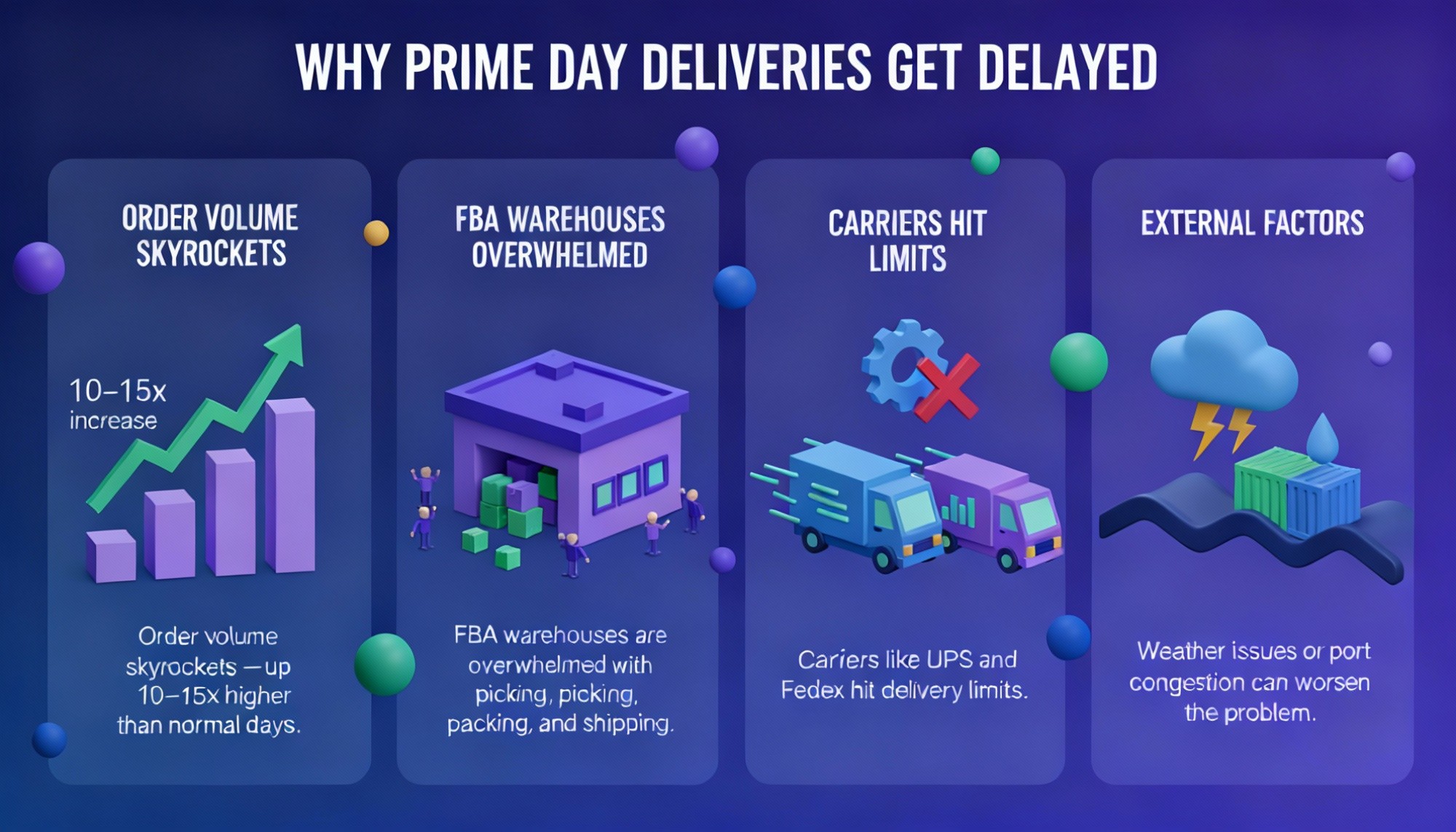 Infographic: “Why Prime Day Deliveries Get Delayed” with icons for order volume, carriers, weather, and fulfillment bottlenecks.